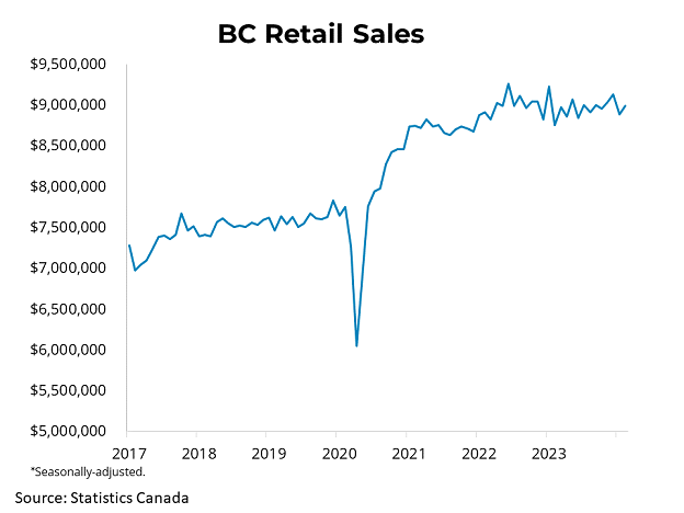 Canadian Retail Sales (February 2024) - April 24, 2024