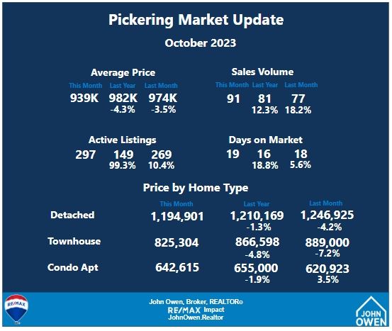 Pickering Market Report October 2023