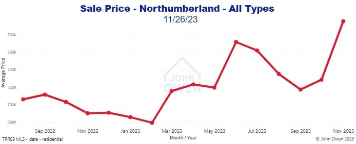 Real estate prices Northumberland 2023 line chart