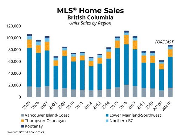 BC Homes Sales to Post Strong Recovery in 2021