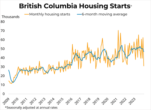 Canadian Housing Starts (January 2024) - February 18th, 2024