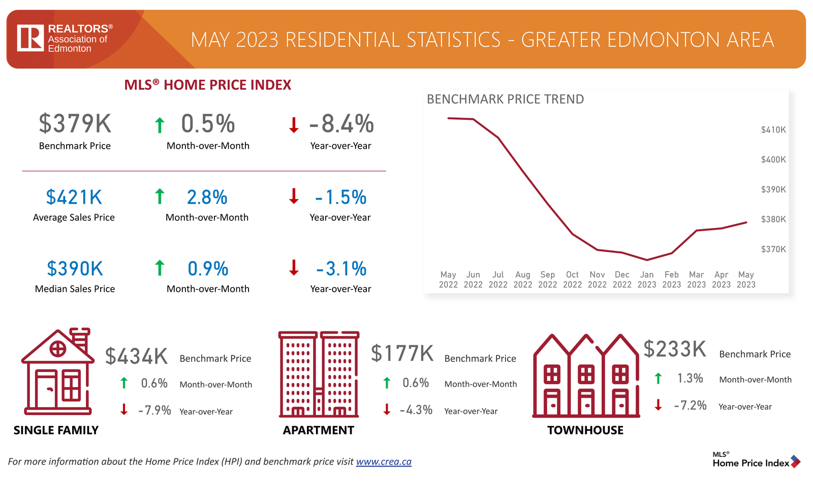 May 2023 | Edmonton Real Estate Housing Market Update