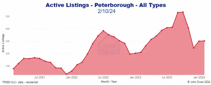 Peterborough active listings 2024 chart