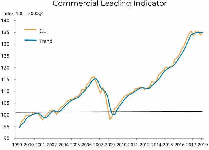 CLI Points to Stabilizing Commercial Activity in 2019 Q1