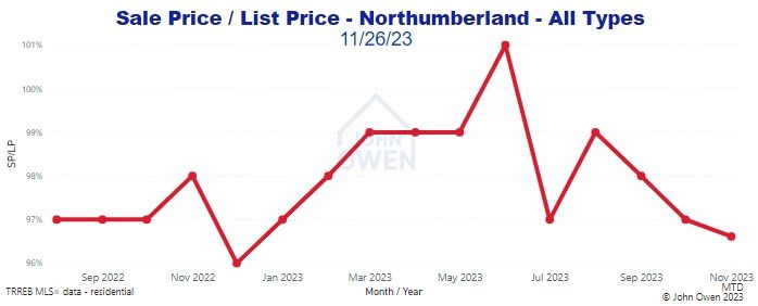 Northumberland Market Report Selling Price to List Price Chart