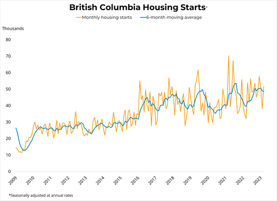 Canadian Housing Starts (March 2023) - April 20, 2023