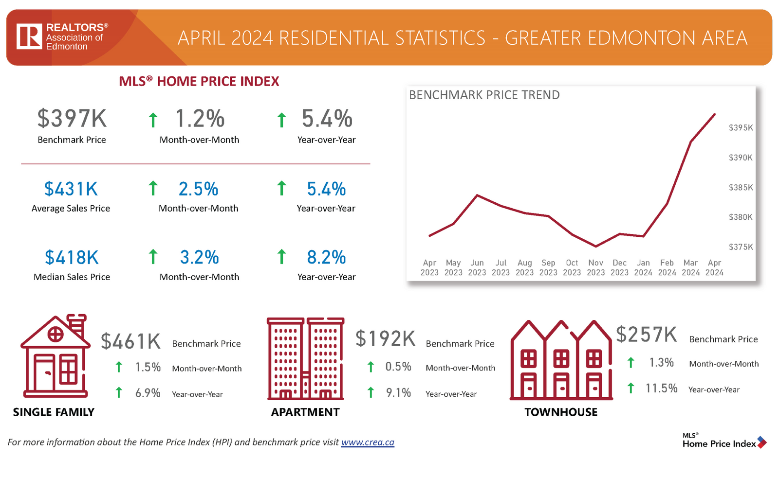 April 2024 | Edmonton Real Estate Housing Market Update