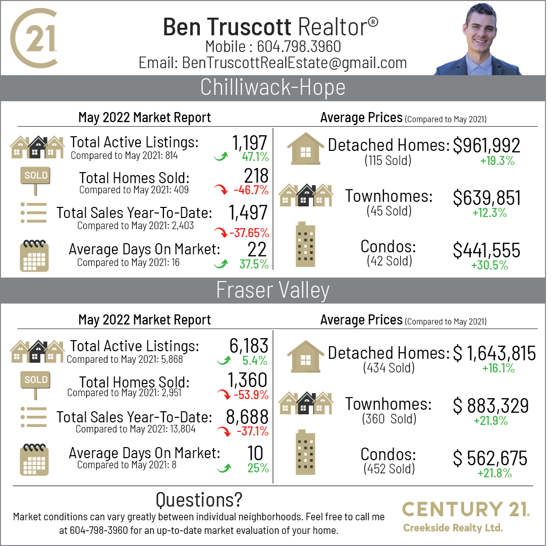 Ben Truscott Real Estate Report - May 2022
