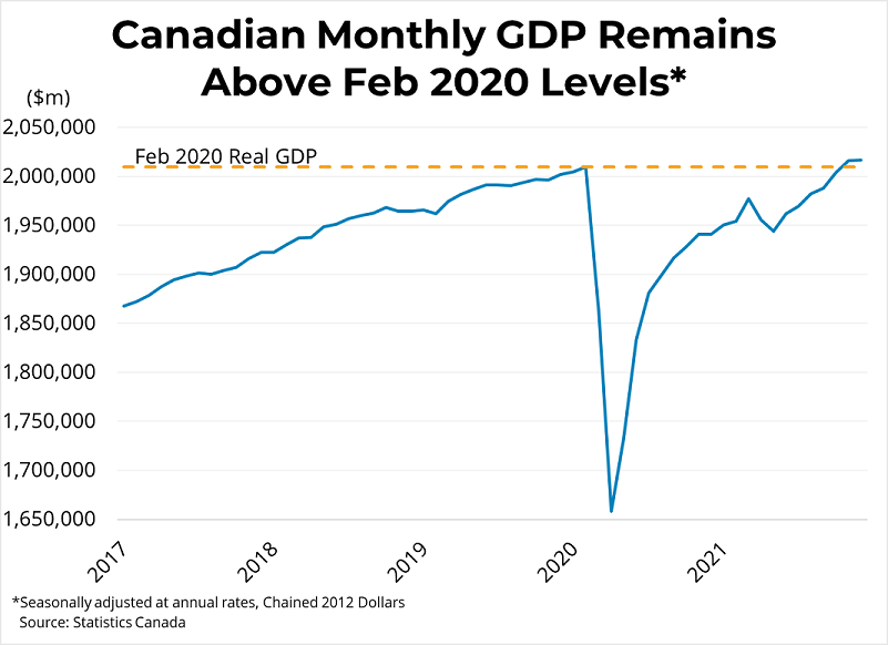 Canadian Monthly Economic Growth (December 2021) - March 1, 2022
