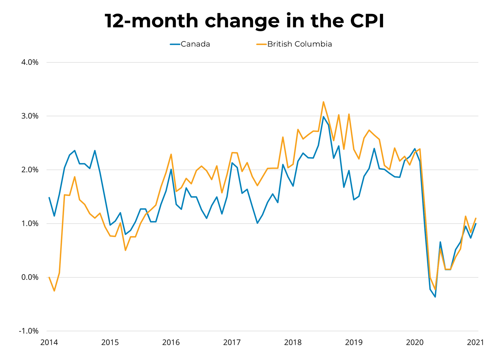 Canadian Inflation (Jan) - February 17, 2021