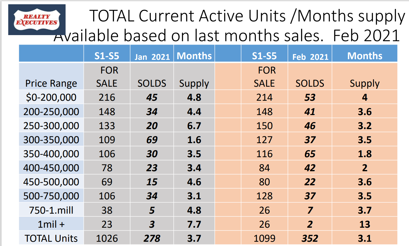 Saskatoon's Home inventory low - Brodie's March 2021 Real Estate Update