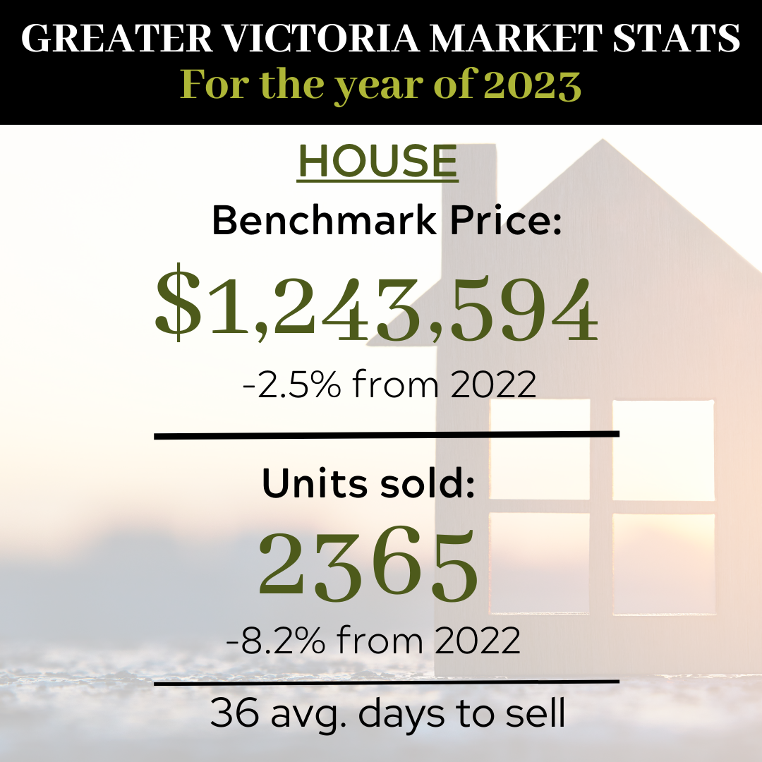 Victoria Real Estate Stats for 2023