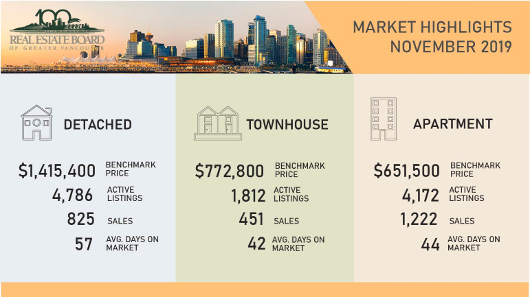 REBGV: Metro Vancouver home sales return to historically typical levels