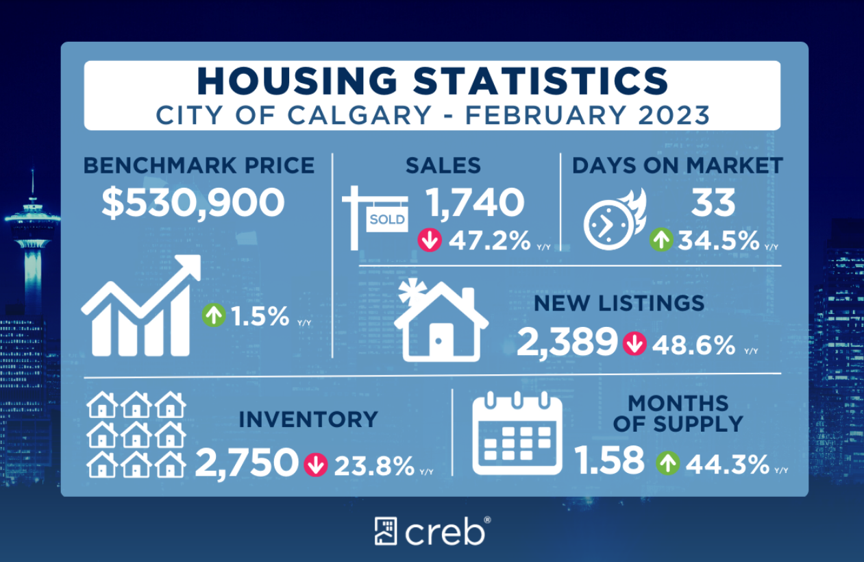 Calgary February 2023 Home Market Update 