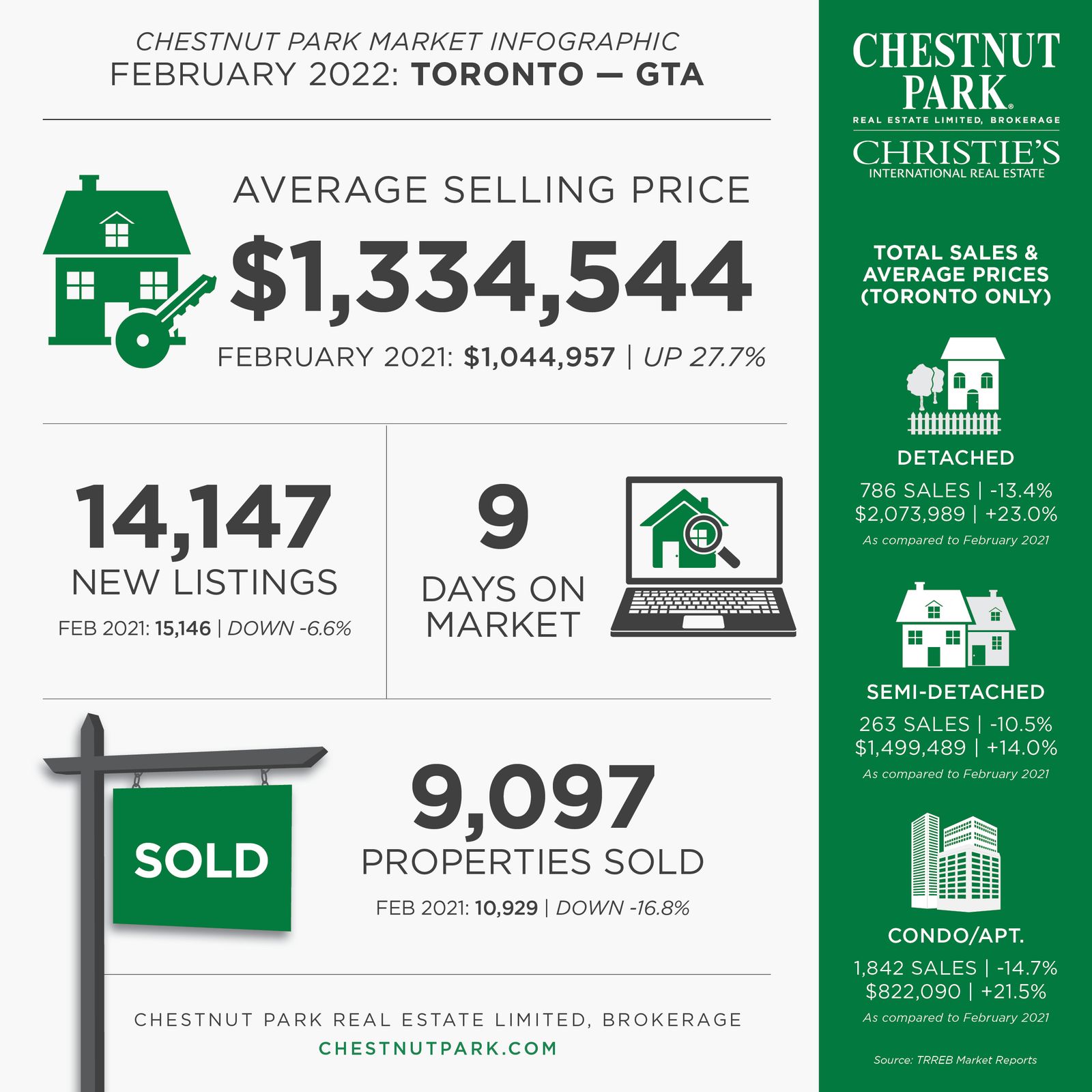 February 2022 Toronto Real Estate Market
