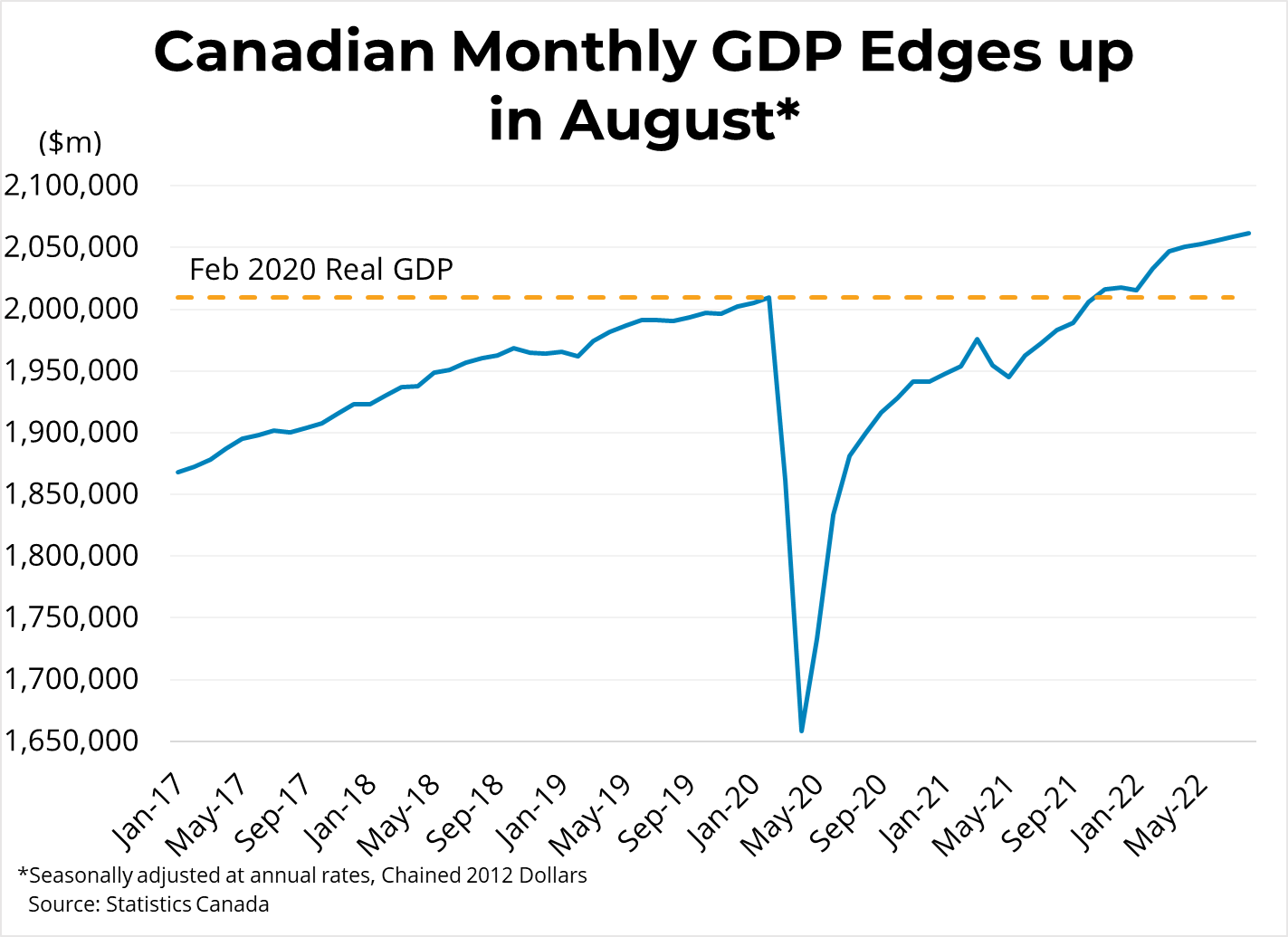 Canadian Monthly Economic Growth (August 2022) - October 28, 2022