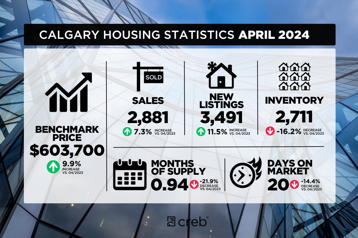 April 2024 | Calgary Real Estate Housing Market Update