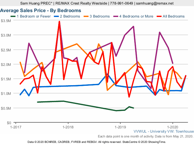UBC Vancouver Townhouse Prices Chart