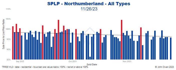 Northumberland sale to list price ratio daily 2023