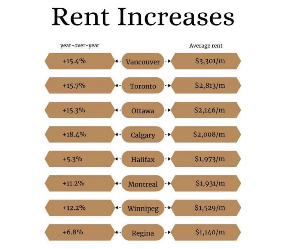Rent Increases