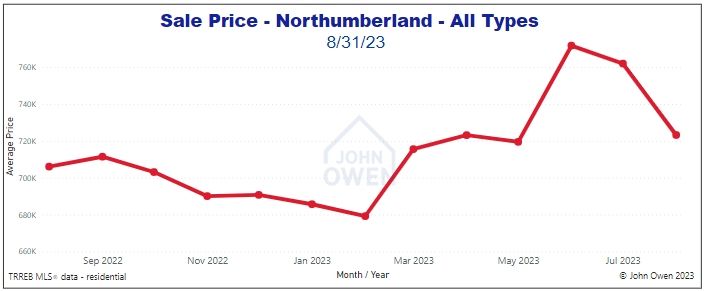 Real estate prices Northumberland 2023