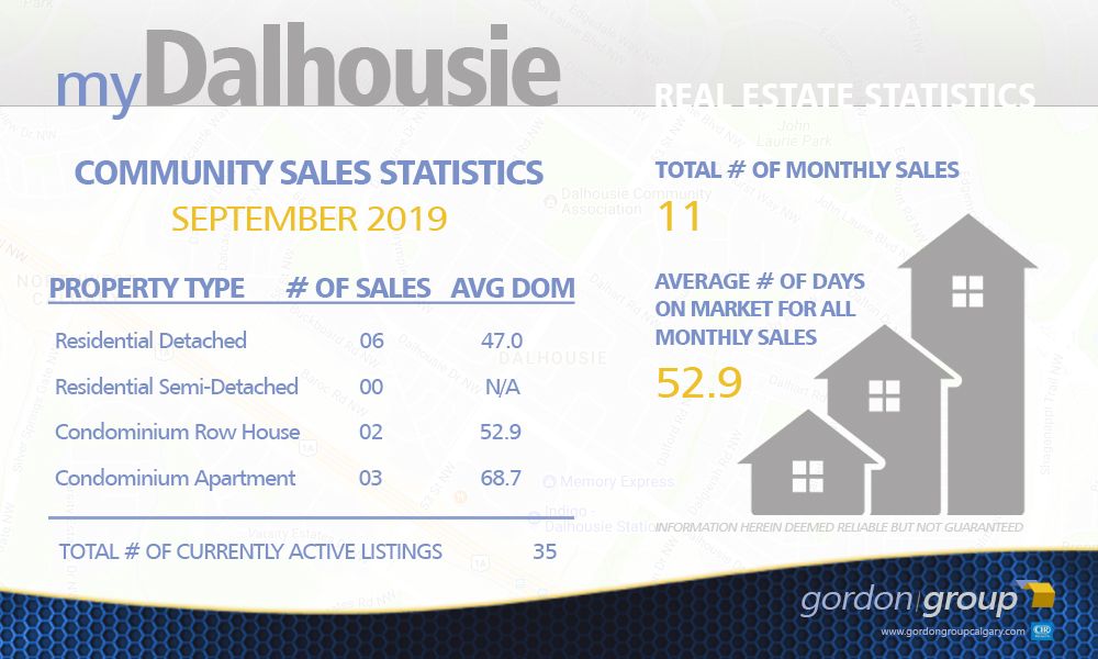 Dalhousie Real Estate Update - SEPTEMBER 2019 STATISTICS