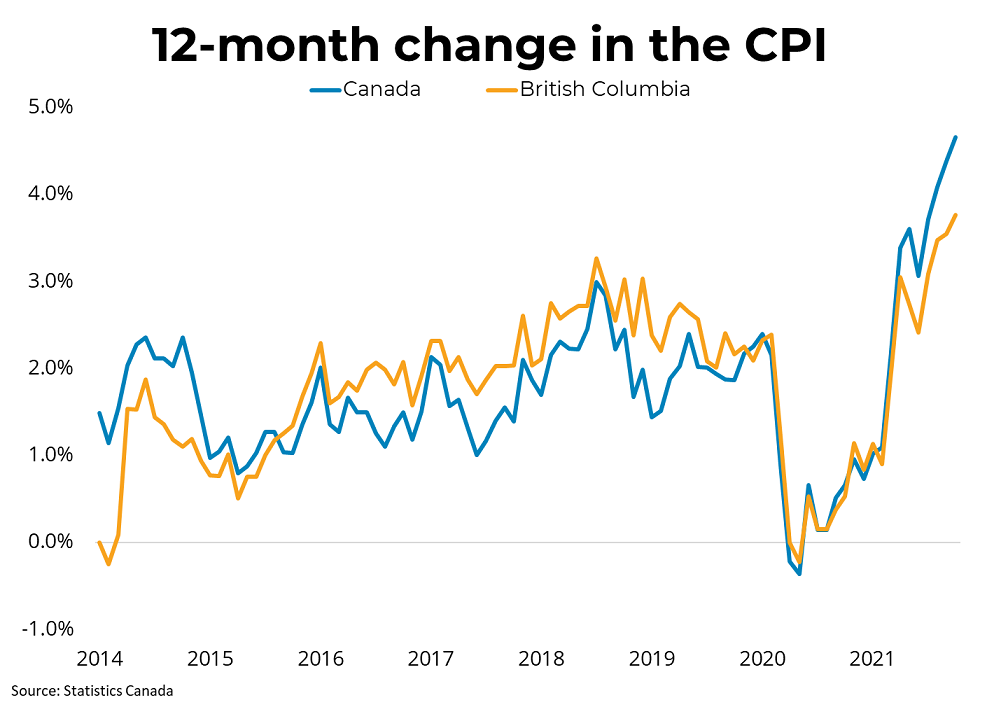 Canadian Inflation (October 2021) - November 17, 2021