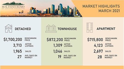March home sales and new listings set records in Metro Vancouver
