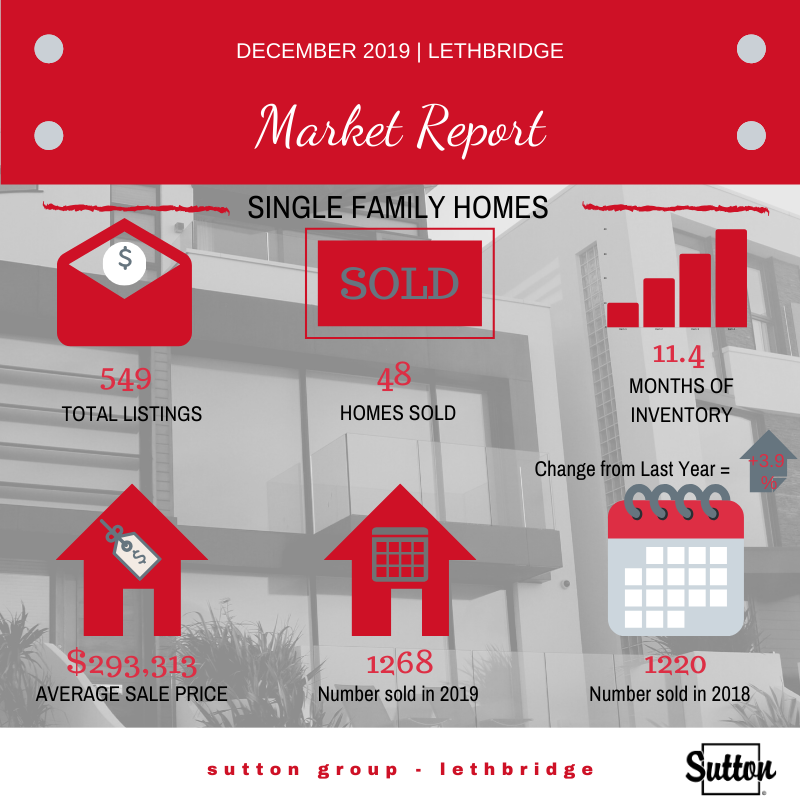 December 2019 Market Report