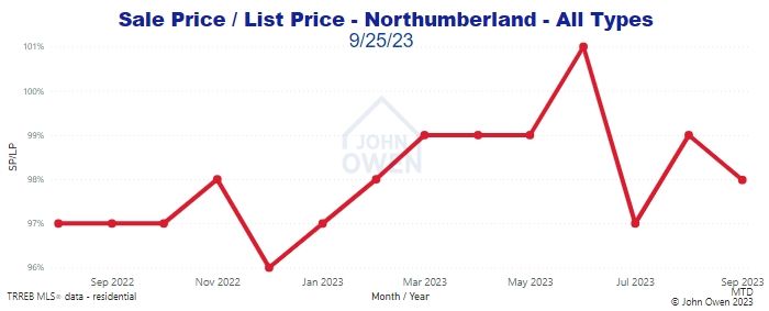 Northumberland Market Report Selling Price to List Price Chart