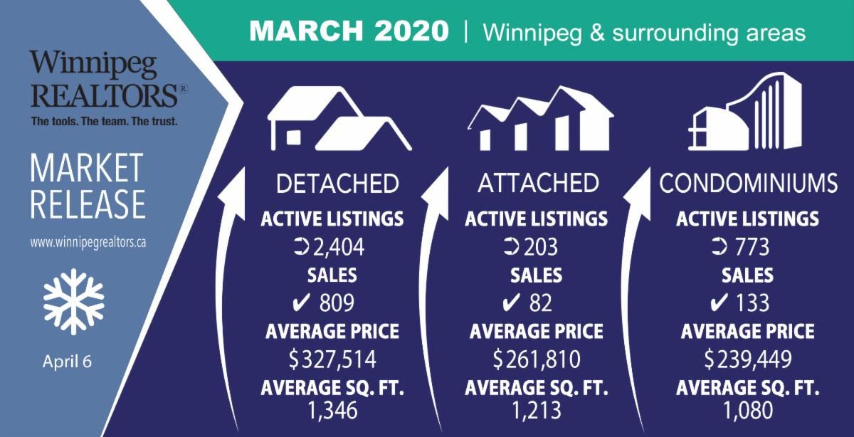 WinnipegREALTORS® MLS® Market Release for March 2020