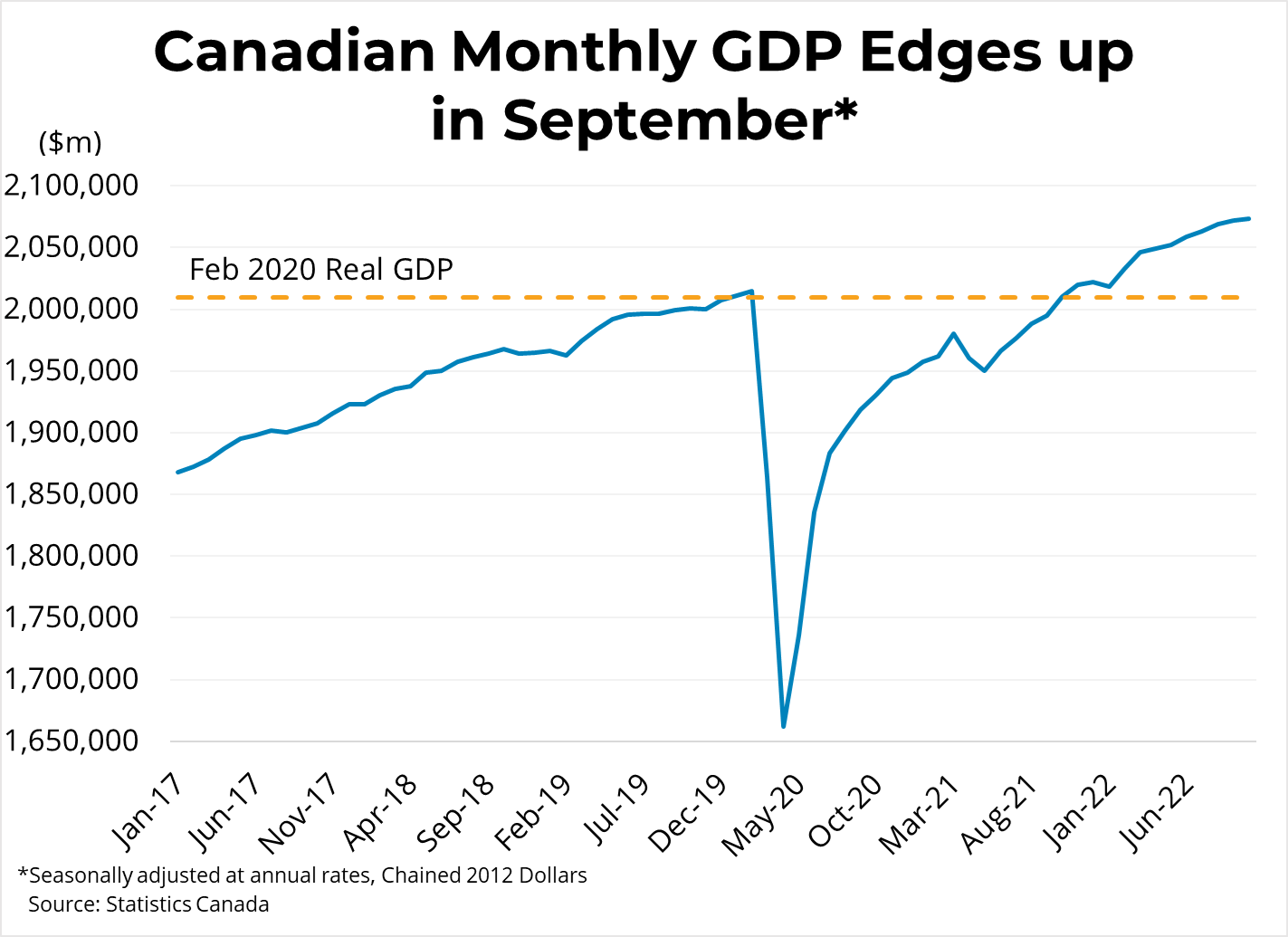 Canadian Monthly Economic Growth (October 2022) - December 23, 2022