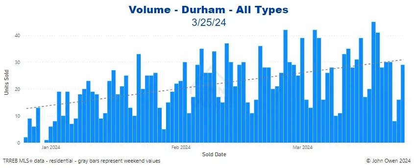 Durham Region real estate sales volume 2024