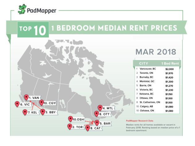 Canadian Rental Rates Are Falling After A Long Period Of Steep Growth