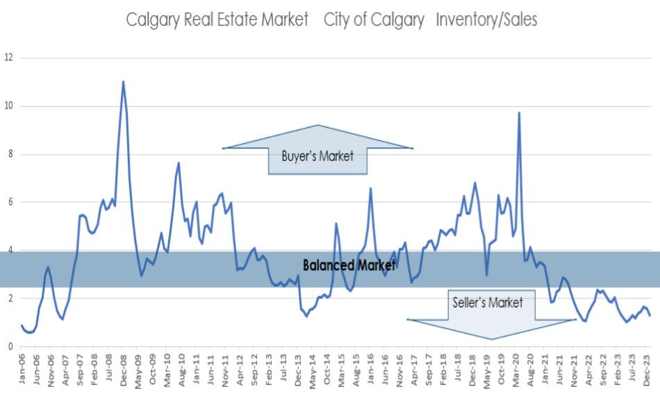 FEBRUARY 2024 CALGARY AND REGION REAL ESTATE MARKET REPORTS