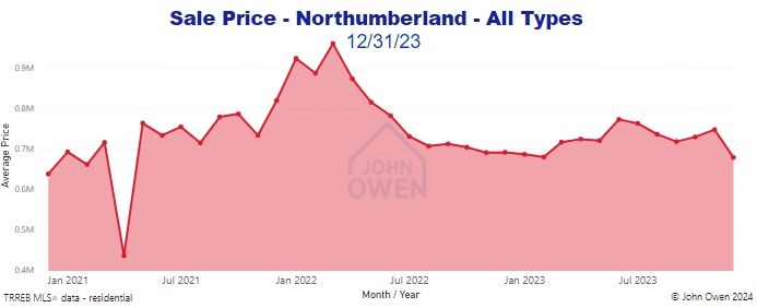 Real estate prices Northumberland 2023 line chart