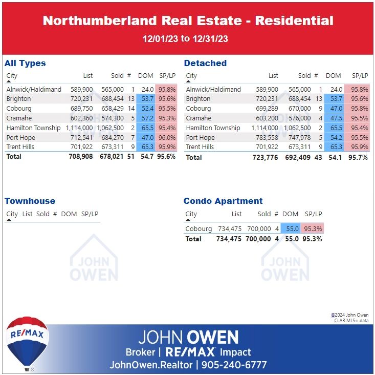 Northumberland Real Estate Market Report Daily Table