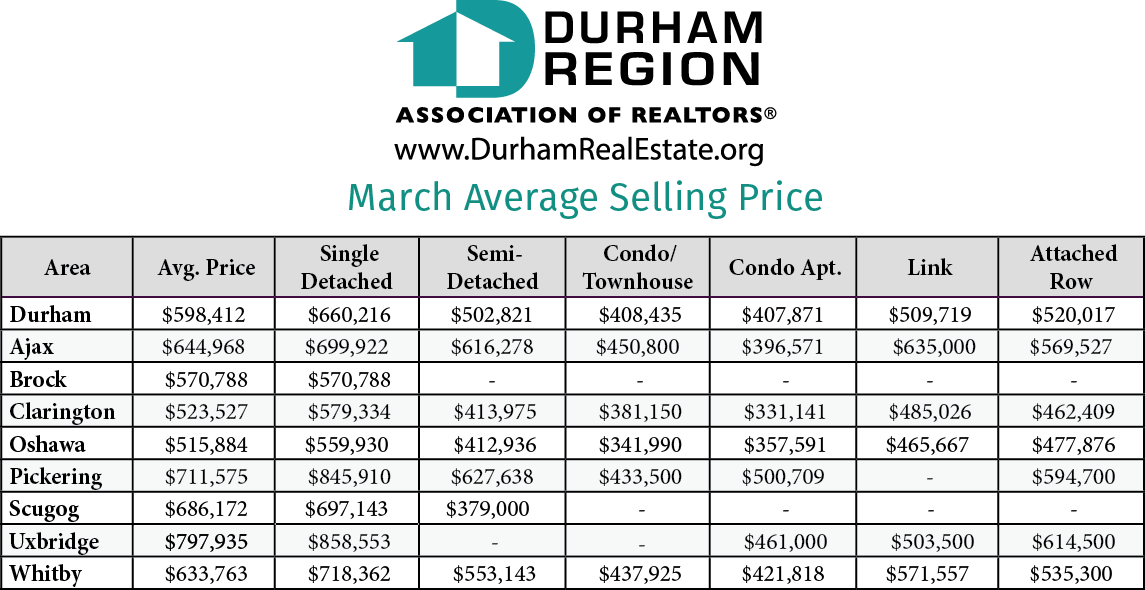 Durham Region Real Estate March  2018 Sales Stats 
