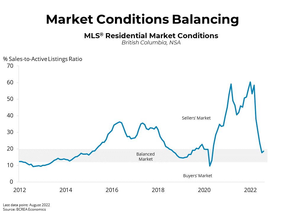Market Conditions Balancing