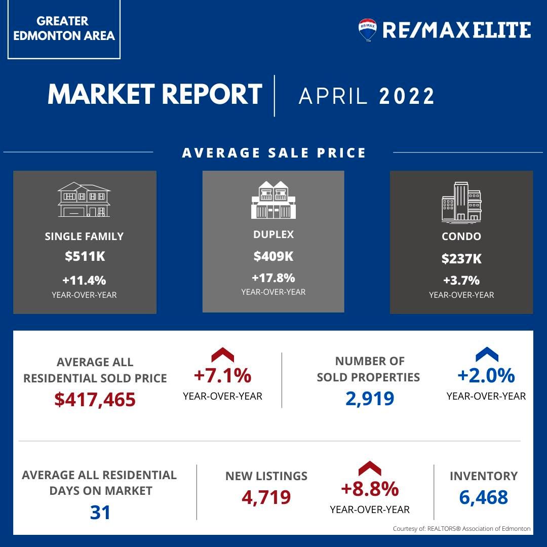 April 2022 - Edmonton Real Estate Housing Market Update