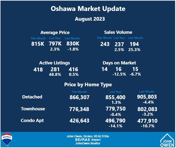 Oshawa Market Report August 2023
