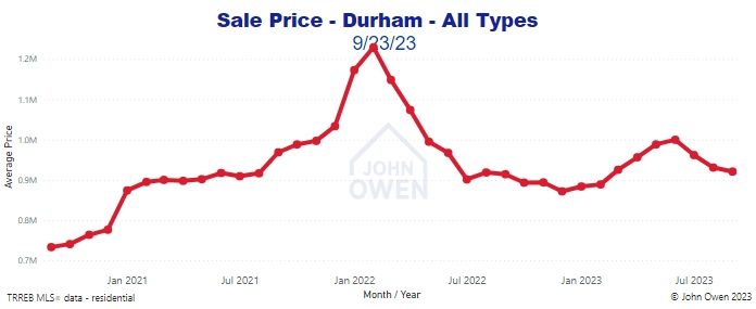 Real estate prices Durham Region 2023