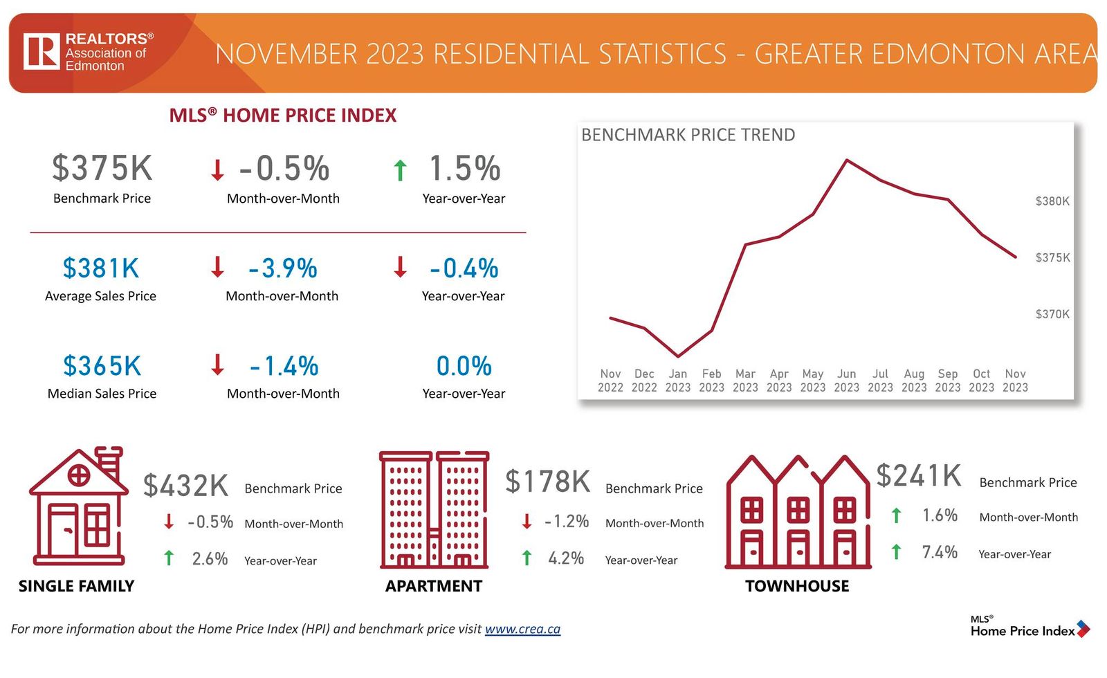 November 2023 | Edmonton Real Estate Housing Market Update