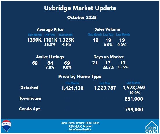 Uxbridge Market Report October 2023